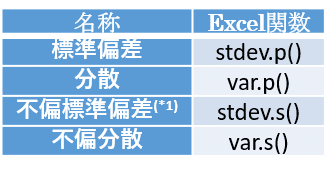 Excelで標準偏差 (stdev stdev.p stdev.s)｜May