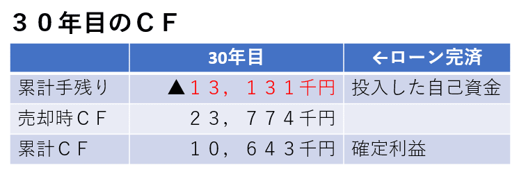 30年目CF