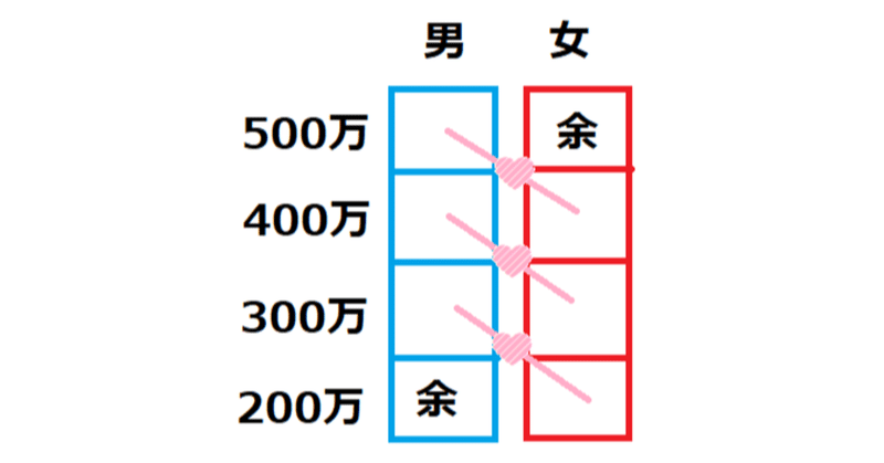 格差婚での低収入な彼氏の思考回路 カスタマー Note
