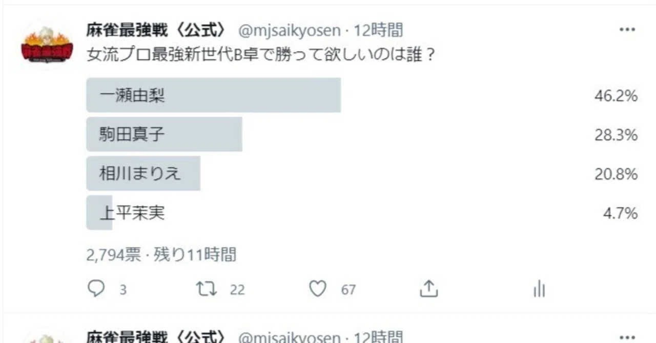 人気投票はかわいそうというクレームが麻雀プロから来た（文・金本晃