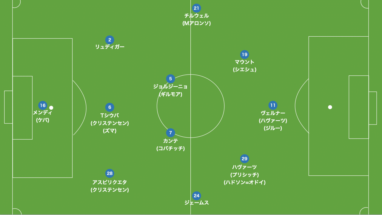 Simple Is The Best トゥヘル チェルシーが示した 3 4 3運用マニュアル 攻撃戦術の分析 Hakuto Miyashita Note Simple Is The Best トゥヘル チェルシーが示した 3 4 3運用マニュアル 攻撃戦術の分析 Hakuto Miyashita Note