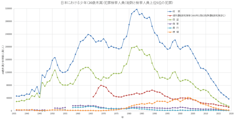 日本における少年刑法犯の検挙人員の総数と検挙人員上位5位の犯罪の推移