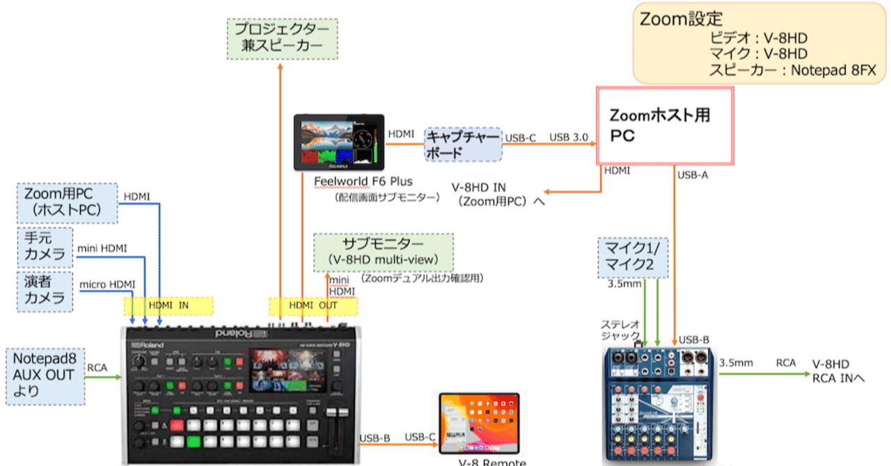 東京オリンピックオンラインパブリックビューイングの配信技術 Osamunakanishi Note