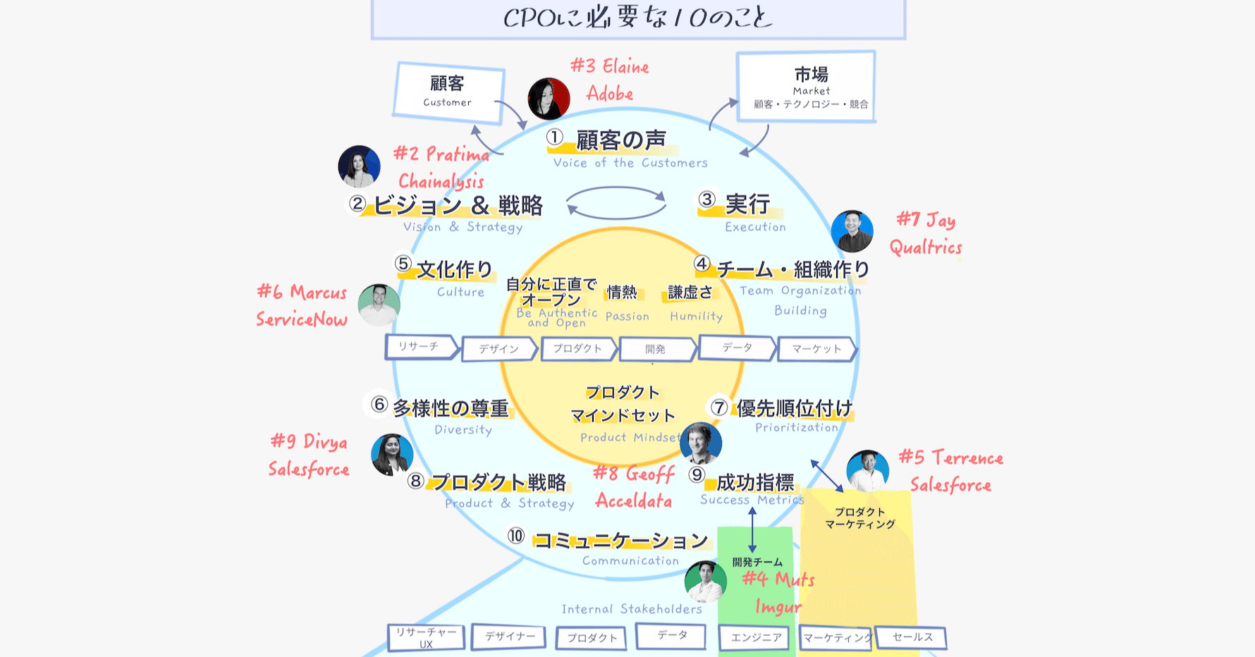 Cpo プロダクトリーダーに必要な10のこと ハヤカワカズキ Note