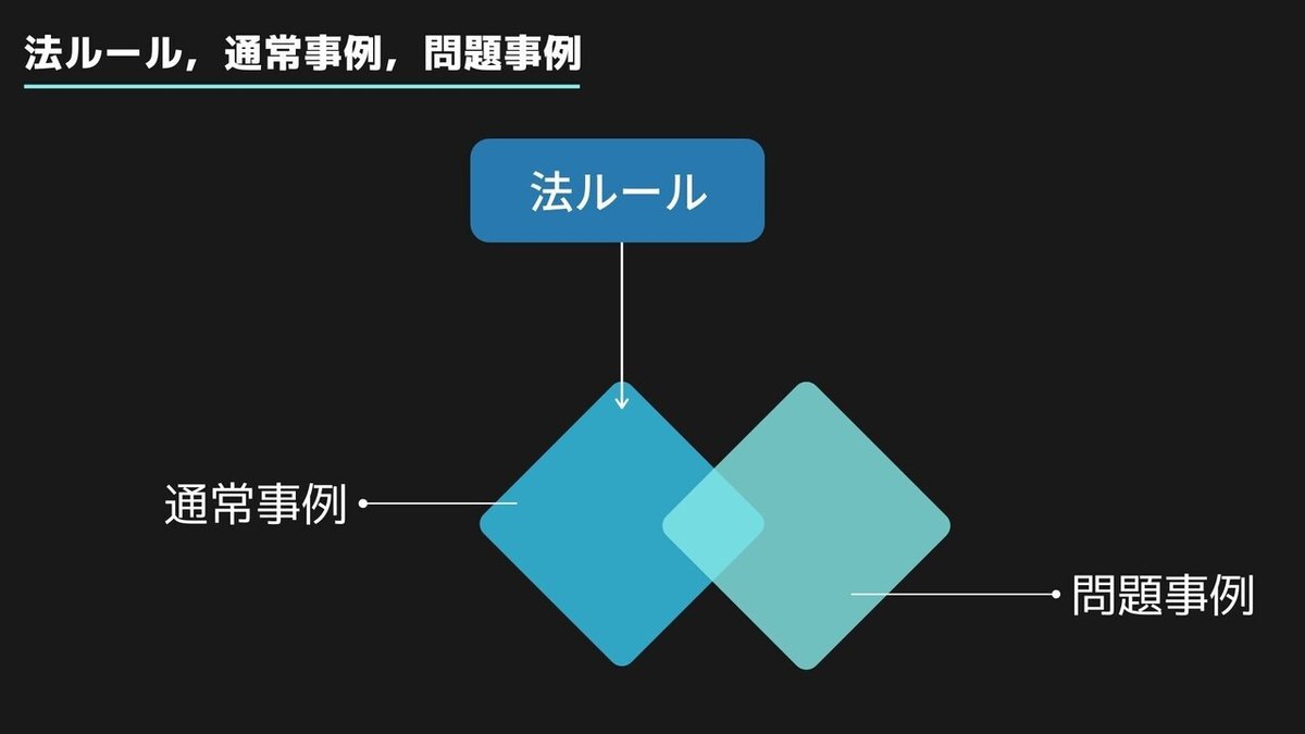 法ルール，通常事例，問題事例，青と黒 ベン図 プレゼンテーション