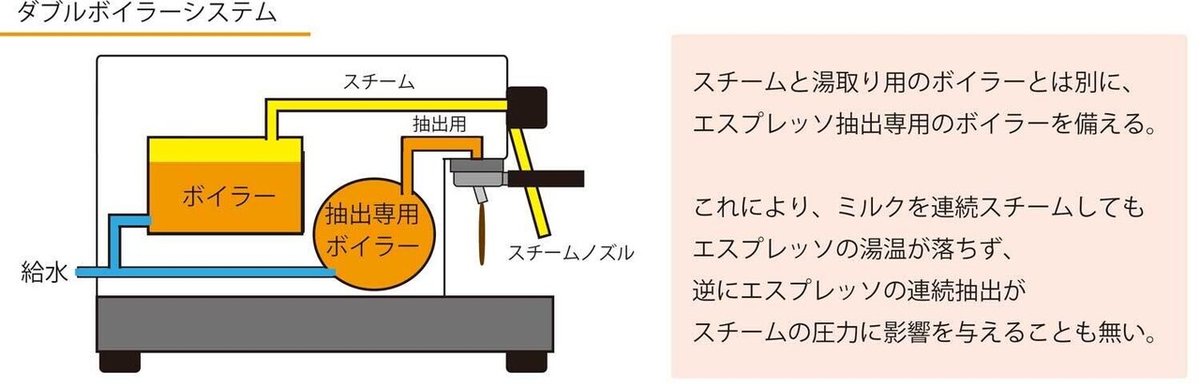 ダブルボイラー