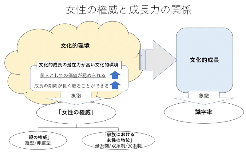 女性の権威と成長力の関係