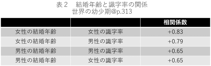 結婚年齢と識字率