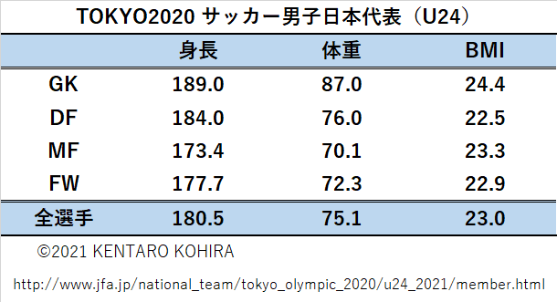 TOKYO2020サッカー男子日本代表体格