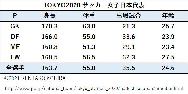 TOKYO2020サッカー女子日本代表体格
