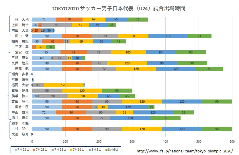 TOKYO2020サッカー男子日本代表出場時間