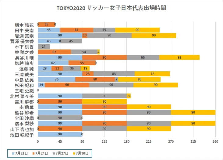 TOKYO2020サッカー女子日本代表出場時間
