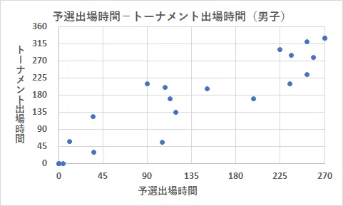 TOKYO2020男子:予選とトーナメント出場時間