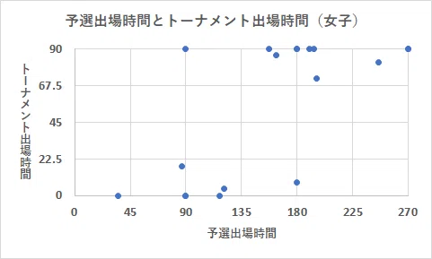 TOKYO2020女子:予選とトーナメント出場時間