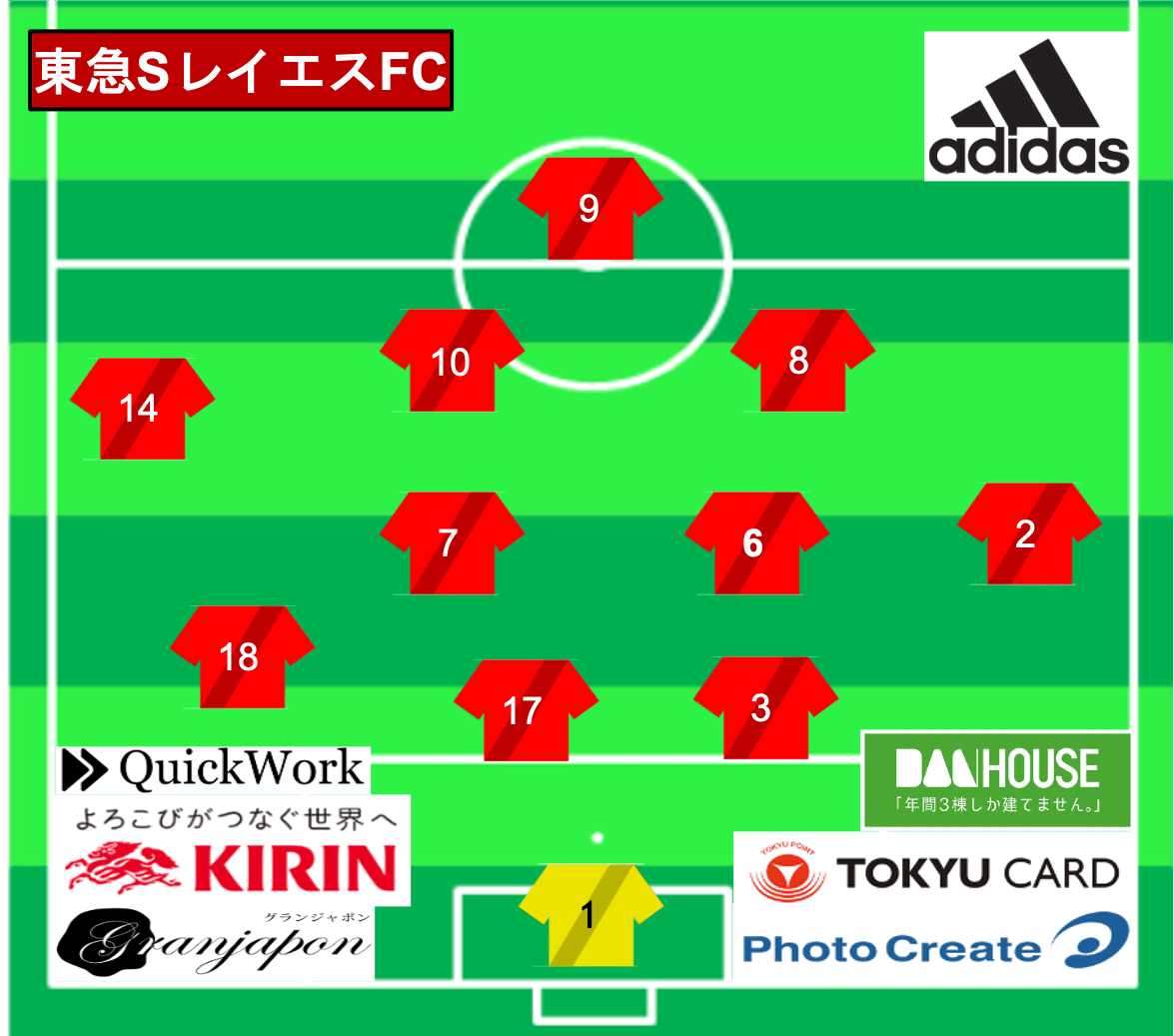 高円宮杯 Jfa U 18 サッカーリーグ21 K4リーグ Aグループ Vs立花学園b 東急sレイエスfc Note 高円宮杯 Jfa U 18 サッカーリーグ21 K4リーグ Aグループ Vs立花学園b 東急sレイエスfc Note
