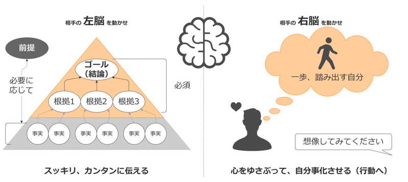 左脳と右脳を動かす