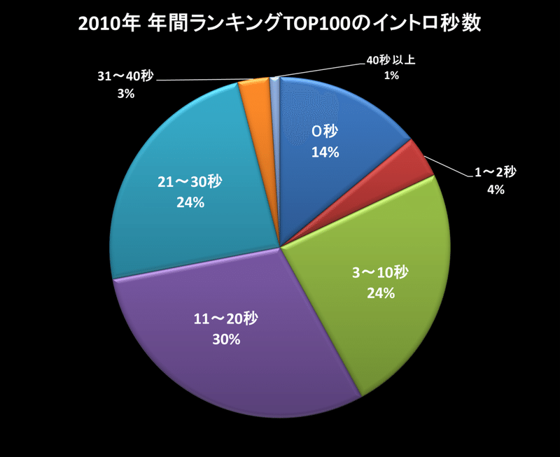 2010TOP100調査CD