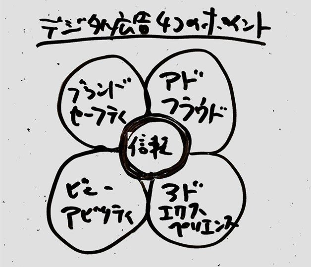 最近のデジタル広告の課題 とりま これでokな図作りました Southup Note 最近のデジタル広告の課題 とりま これでokな図作りました Southup Note