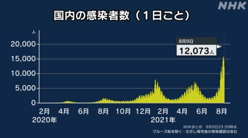 国内の感染者数推移