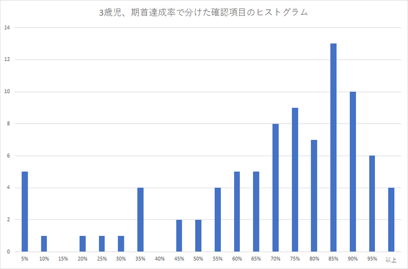 期首達成率のヒストグラム