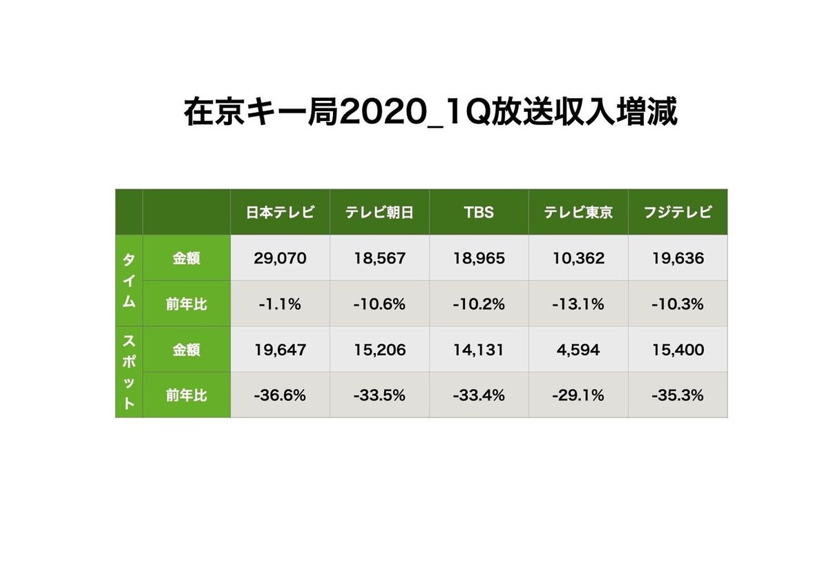 在京キー局放送収入2020_1Q