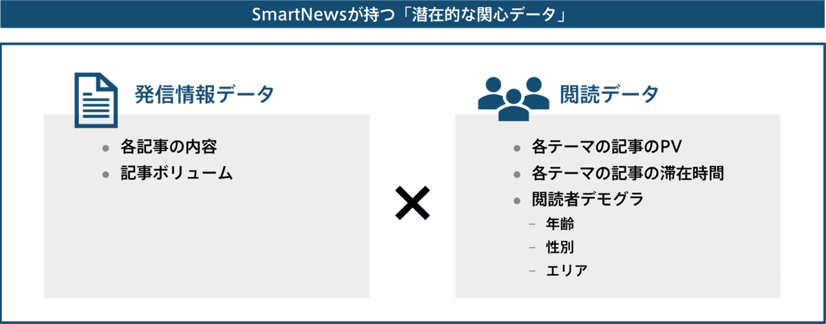 SmartNewsが持つ「無意識下における関心データ」