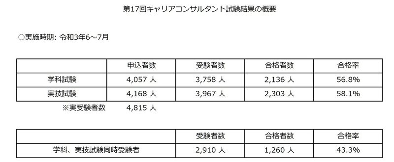 速報 第17回試験結果の概要 傾向分析 数字とデータで見るキャリコン ジャン 一 Note