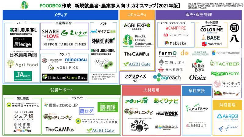 FOODBOX作成　新規就農者・農業参入企業向けカオスマップ【2021年版】 (1)