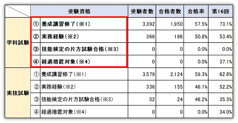 速報 第17回試験結果の概要 傾向分析 数字とデータで見るキャリコン ジャン 一 Note