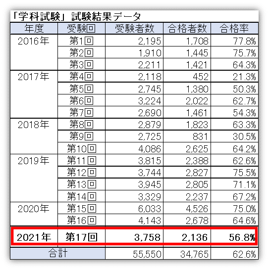 速報 第17回試験結果の概要 傾向分析 数字とデータで見るキャリコン ジャン 一 Note