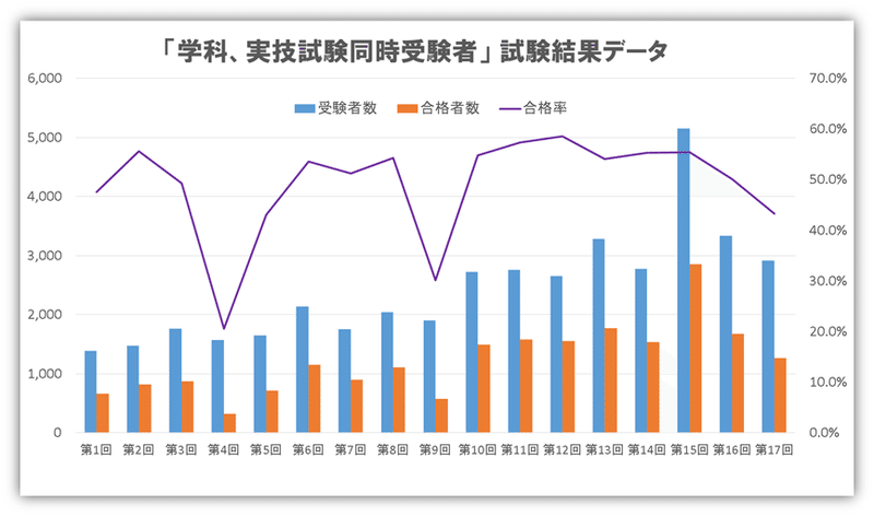 速報 第17回試験結果の概要 傾向分析 数字とデータで見るキャリコン ジャン 一 Note