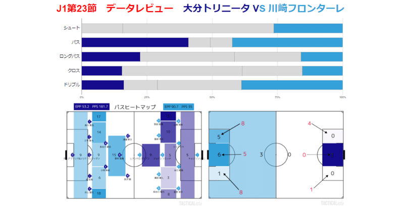 J1第23節 大分トリニータ対川崎フロンターレ データレビュー Froaca Note