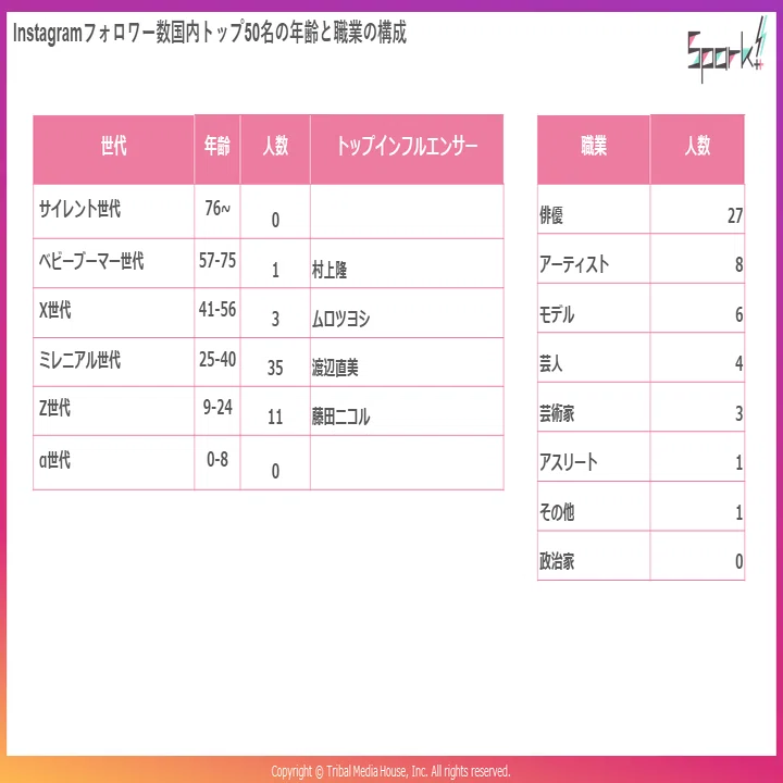 日本のインフルエンサー大調査！～Instagram・Twitterのフォロワー数