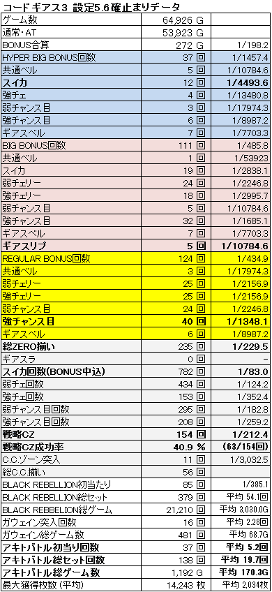 パチスロコードギアス 反逆のルルーシュ3 マイスロデータ及び
