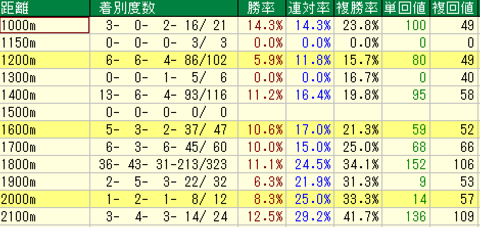 キズナ　ダート　距離