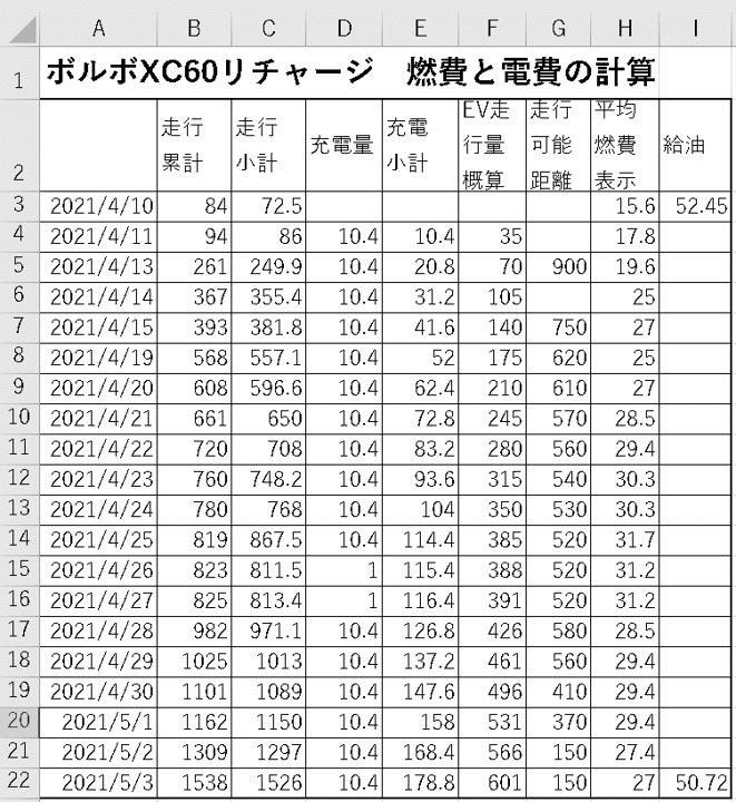 100ボルボの燃費と電費は