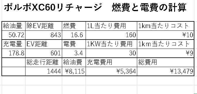 100ボルボの燃費と電費２