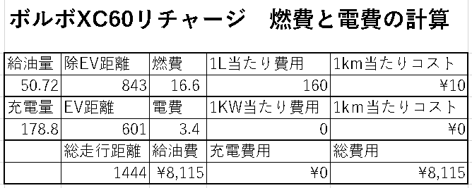 100ボルボの燃費と電費４