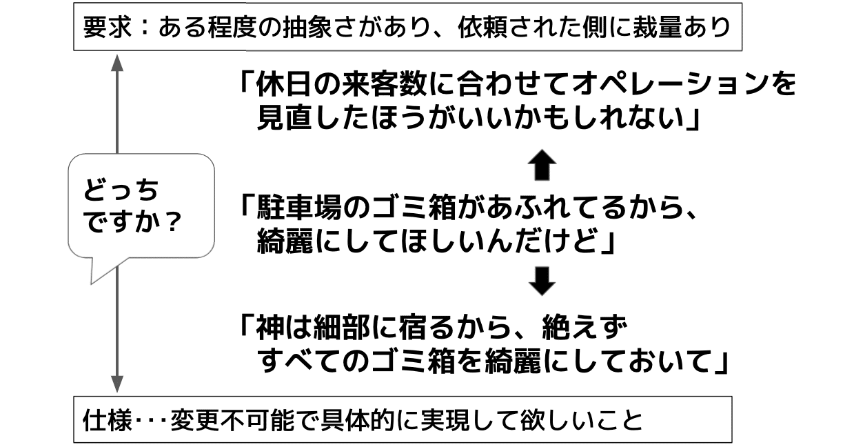 マイクロマネジメントの緩和に使える 要求 と 仕様 の違い 柴田史郎 Note
