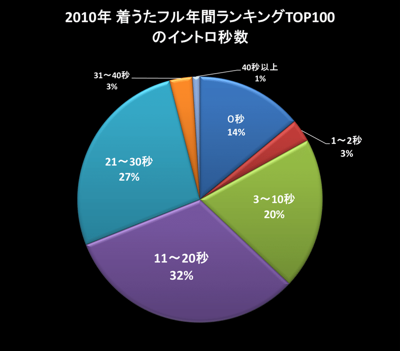 2010TOP100調査着うたフル