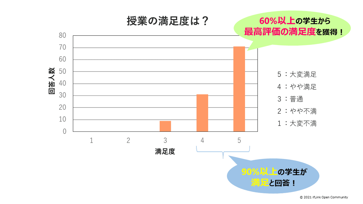 授業の満足度は？