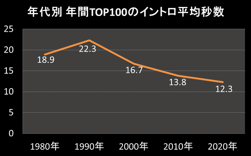 年代別 年間TOP100のイントロ平均秒数