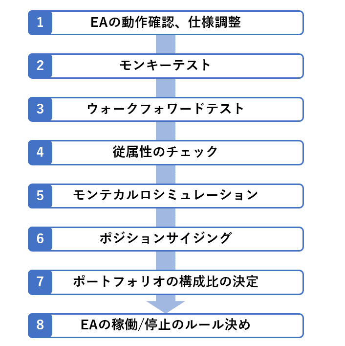 売れ筋アイテムラン EAのバックテストと運用までの8つのプロセス｜藍崎 ビジネス+経済