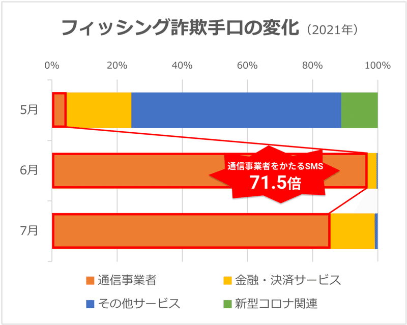 フィッシング詐欺手口の変化_note