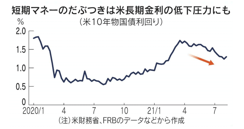 短期マネーのだぶつきは米長期金利圧力低下にもー2021.8.9