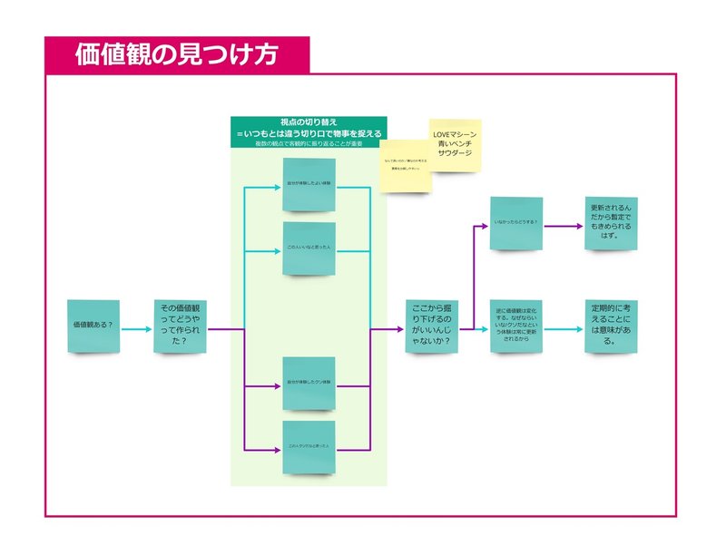 Creative prj - 価値観の見つけ方