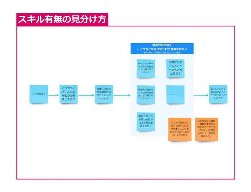 Creative prj - スキル有無の見分け方