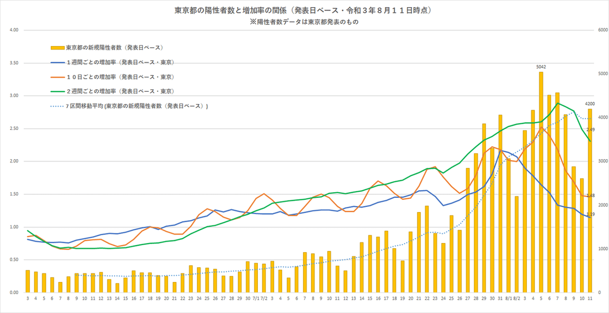 発表日別陽性者数（東京都20210811）