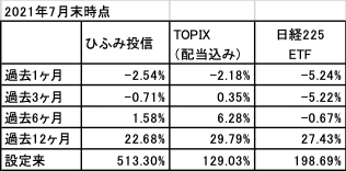 ひふみ投信_TOPIXと比較