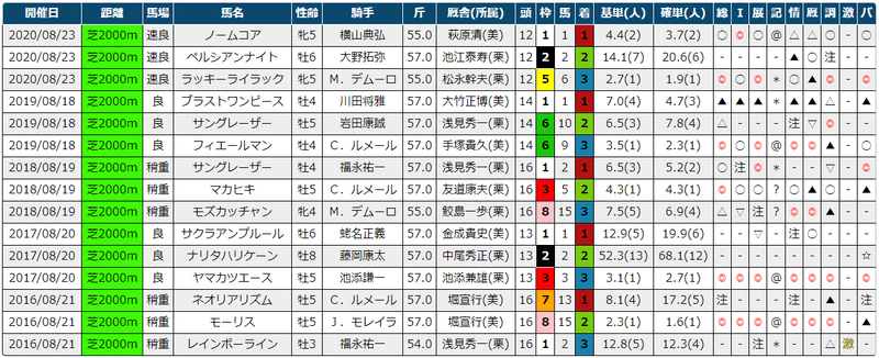 2021札幌記念 過去5年傾向 外厩 指数 パドック Jrdb 競馬アラカルト Note